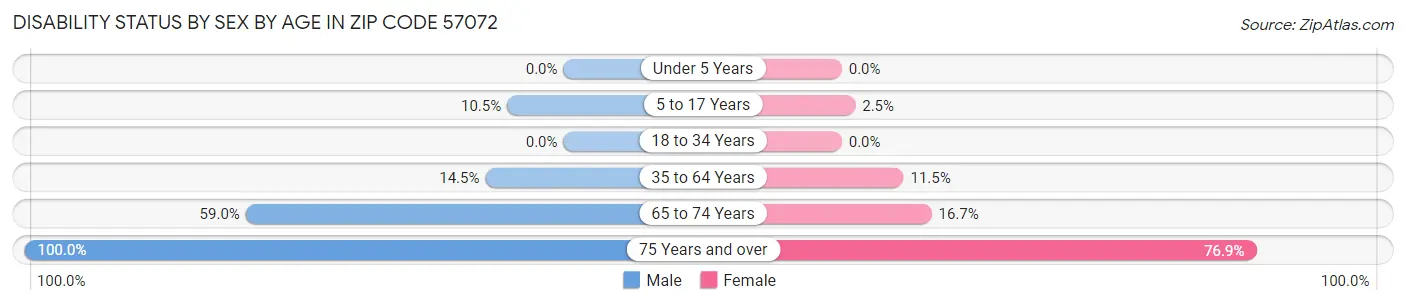 Disability Status by Sex by Age in Zip Code 57072