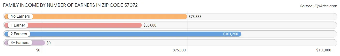 Family Income by Number of Earners in Zip Code 57072