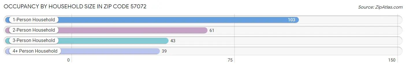 Occupancy by Household Size in Zip Code 57072