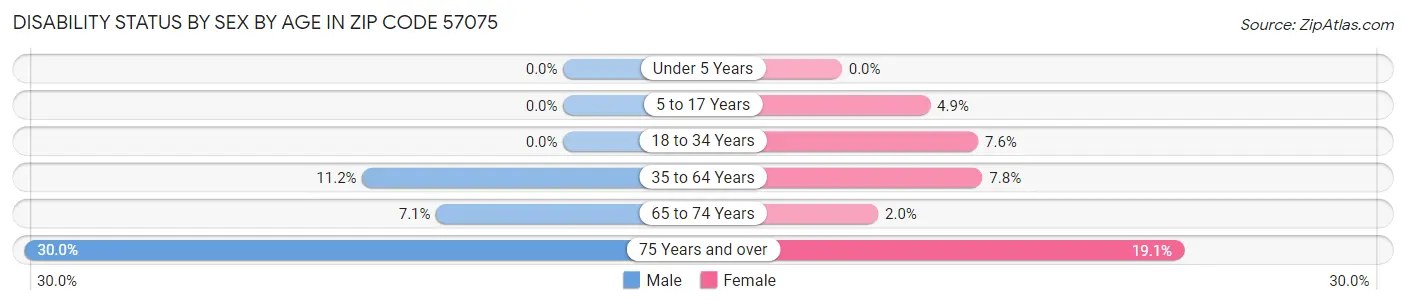 Disability Status by Sex by Age in Zip Code 57075