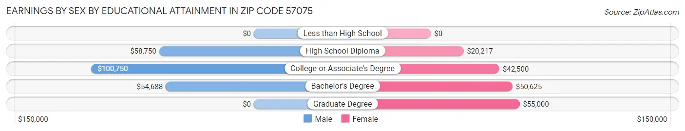 Earnings by Sex by Educational Attainment in Zip Code 57075