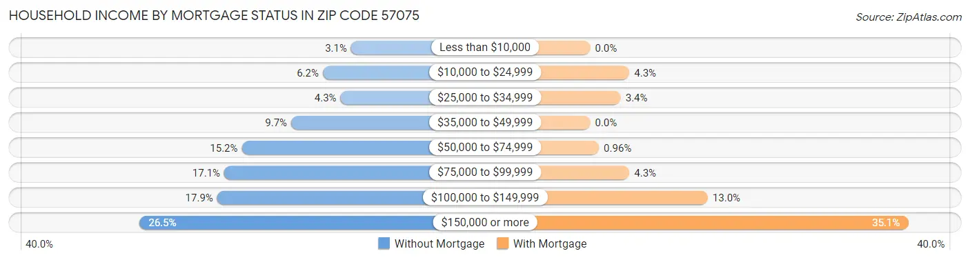 Household Income by Mortgage Status in Zip Code 57075