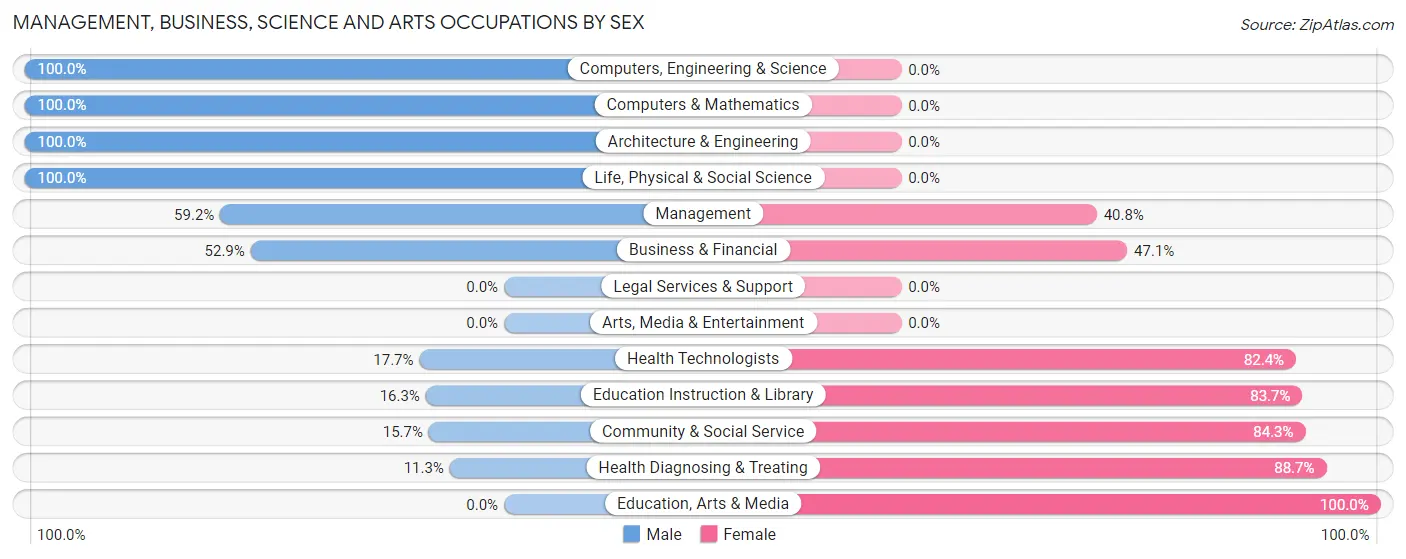Management, Business, Science and Arts Occupations by Sex in Zip Code 57075