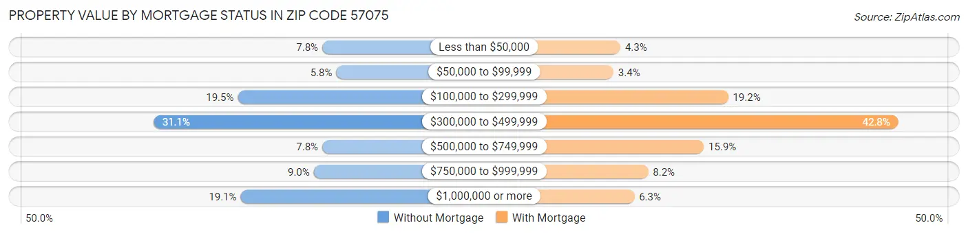 Property Value by Mortgage Status in Zip Code 57075