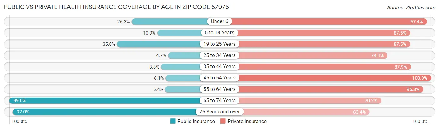 Public vs Private Health Insurance Coverage by Age in Zip Code 57075