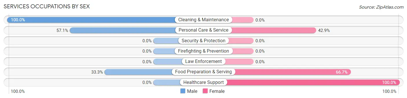 Services Occupations by Sex in Zip Code 57075