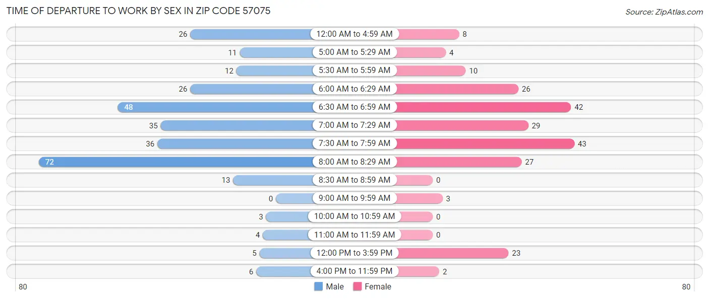 Time of Departure to Work by Sex in Zip Code 57075