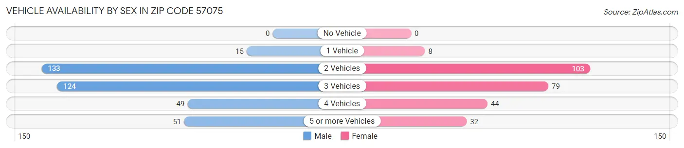 Vehicle Availability by Sex in Zip Code 57075