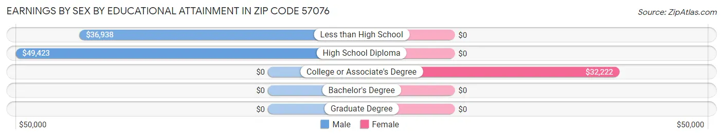 Earnings by Sex by Educational Attainment in Zip Code 57076