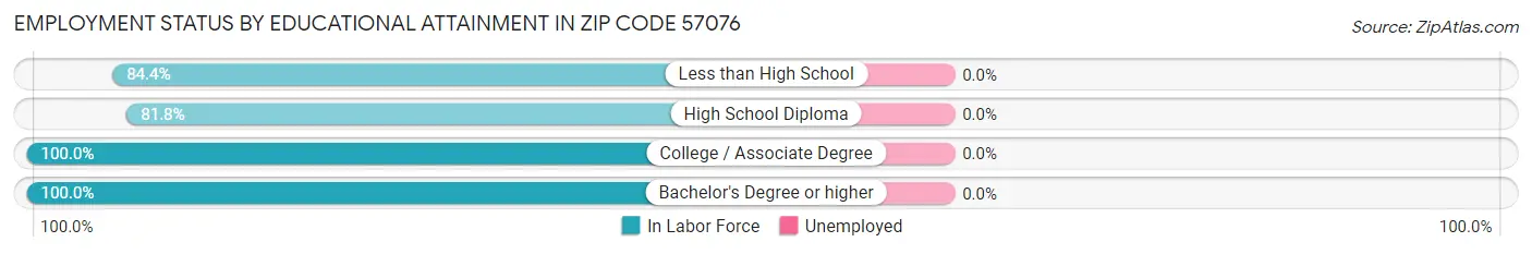 Employment Status by Educational Attainment in Zip Code 57076