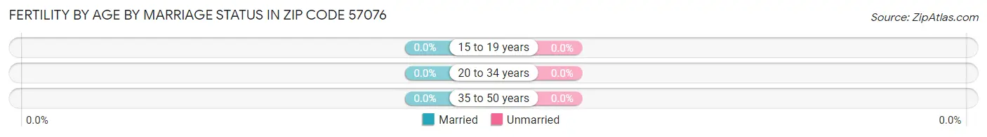 Female Fertility by Age by Marriage Status in Zip Code 57076