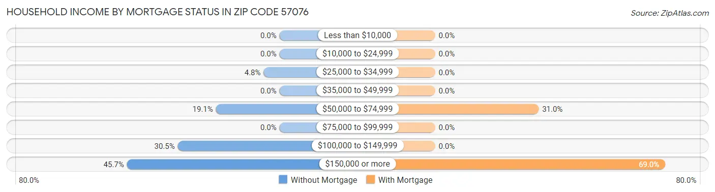 Household Income by Mortgage Status in Zip Code 57076