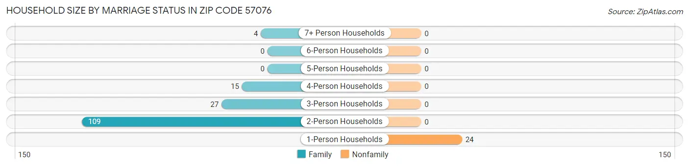 Household Size by Marriage Status in Zip Code 57076