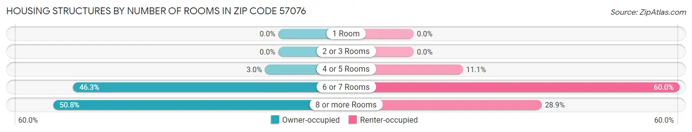 Housing Structures by Number of Rooms in Zip Code 57076
