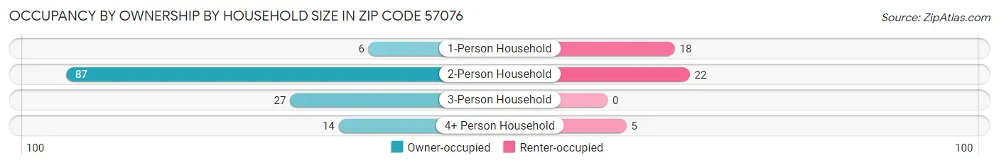 Occupancy by Ownership by Household Size in Zip Code 57076