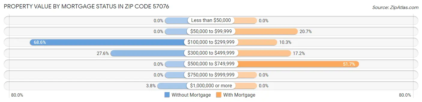 Property Value by Mortgage Status in Zip Code 57076