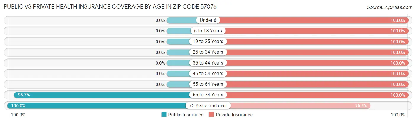 Public vs Private Health Insurance Coverage by Age in Zip Code 57076