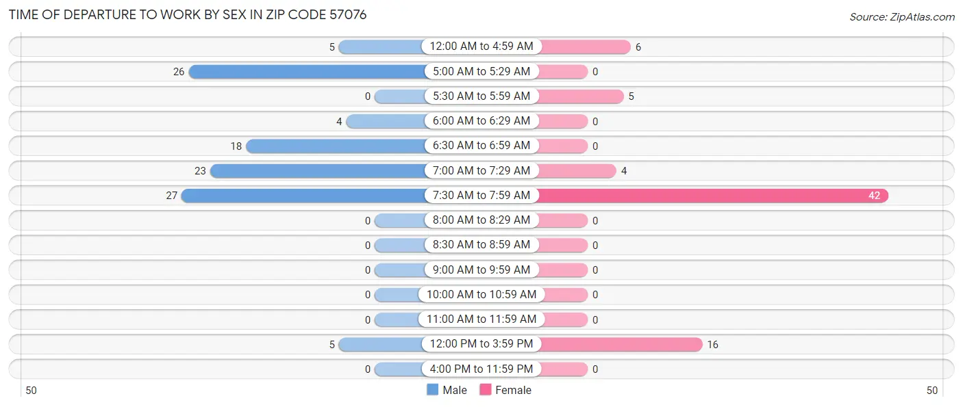 Time of Departure to Work by Sex in Zip Code 57076