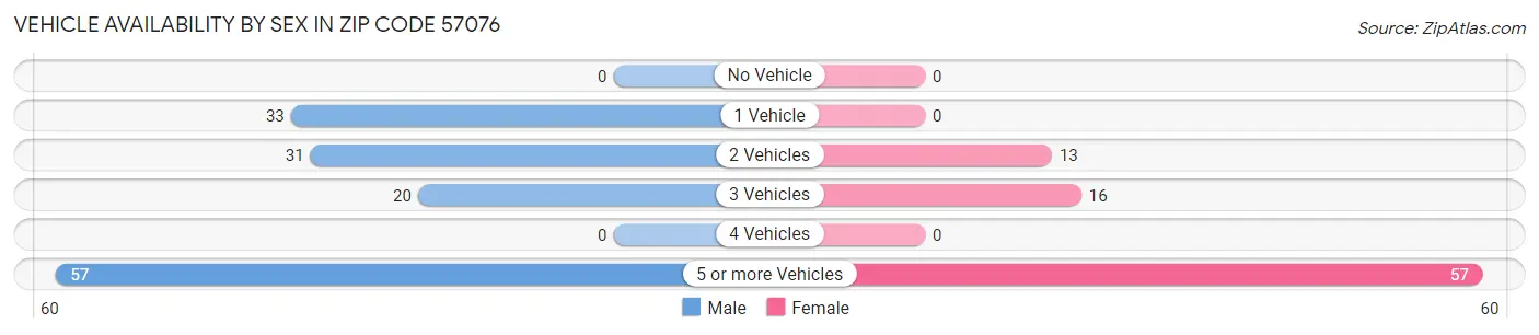Vehicle Availability by Sex in Zip Code 57076