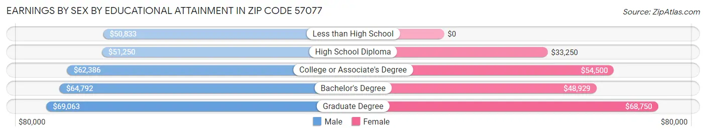 Earnings by Sex by Educational Attainment in Zip Code 57077
