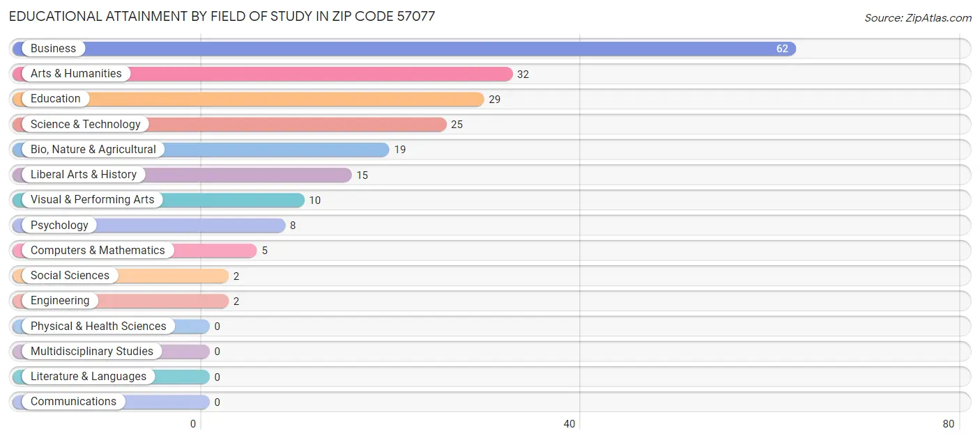 Educational Attainment by Field of Study in Zip Code 57077