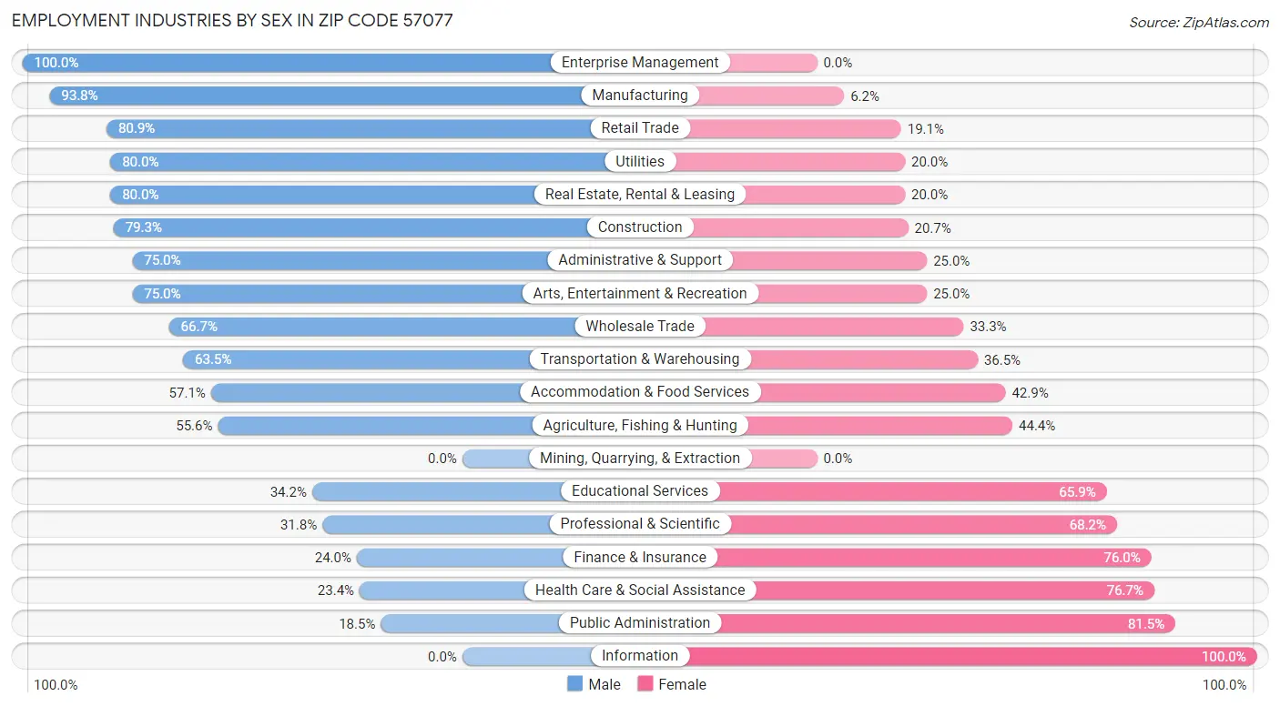 Employment Industries by Sex in Zip Code 57077