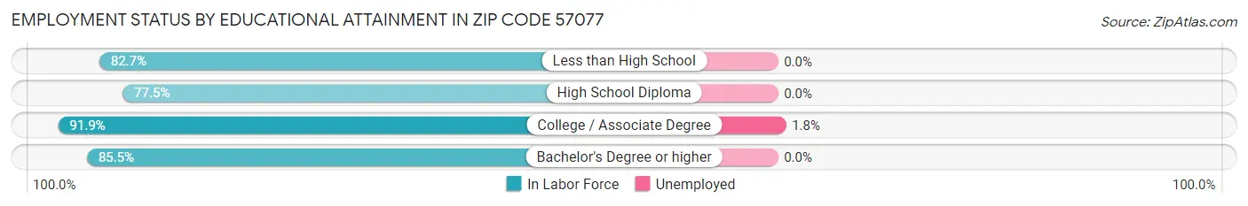 Employment Status by Educational Attainment in Zip Code 57077