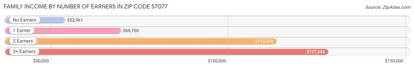 Family Income by Number of Earners in Zip Code 57077