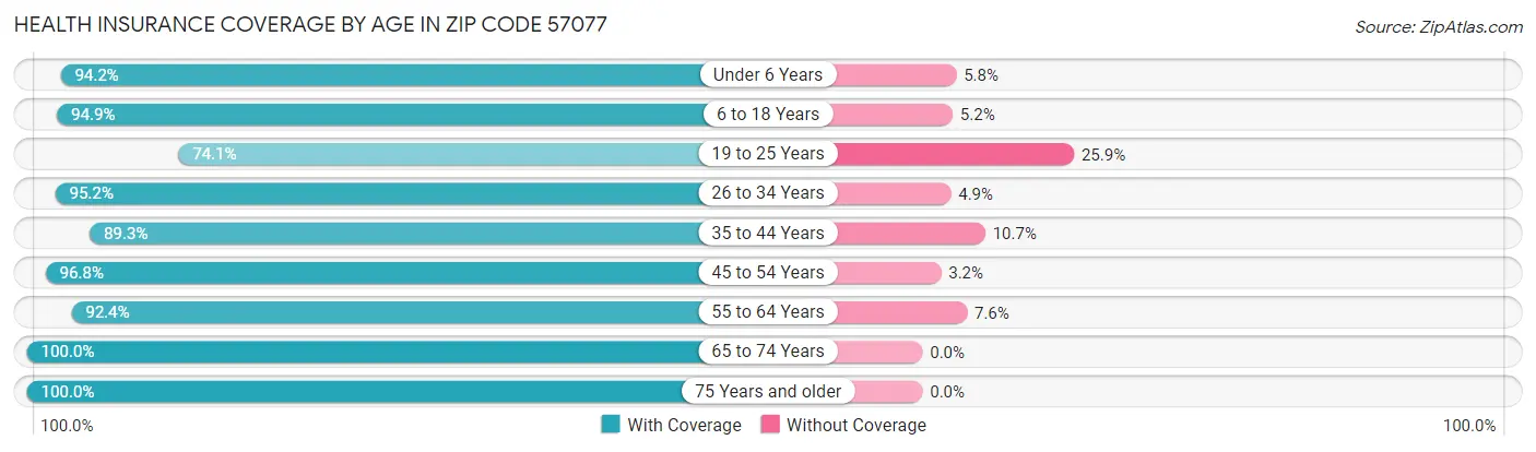 Health Insurance Coverage by Age in Zip Code 57077