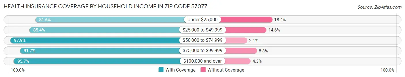 Health Insurance Coverage by Household Income in Zip Code 57077