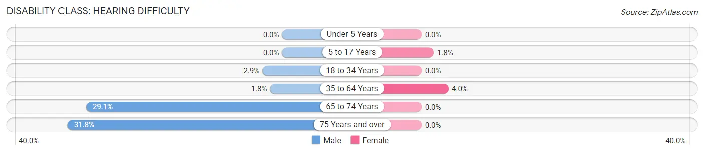 Disability in Zip Code 57077: <span>Hearing Difficulty</span>