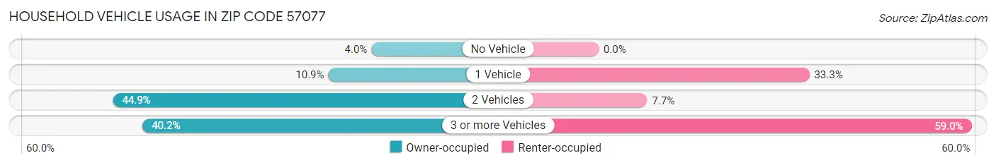 Household Vehicle Usage in Zip Code 57077