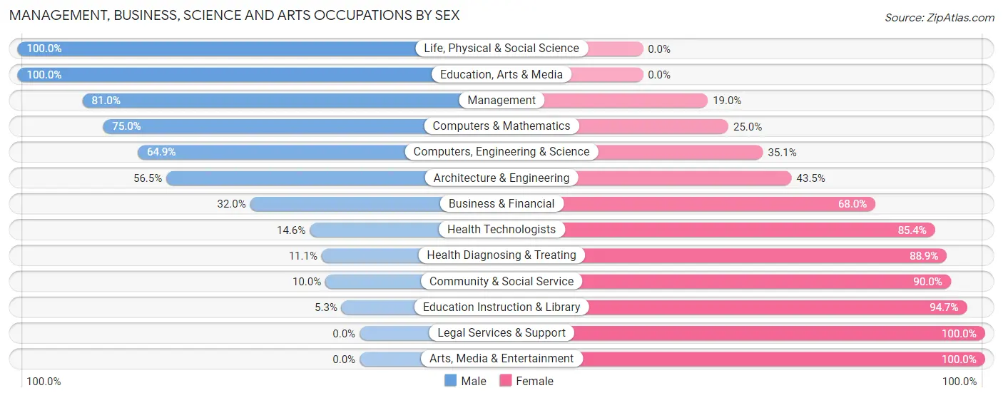 Management, Business, Science and Arts Occupations by Sex in Zip Code 57077
