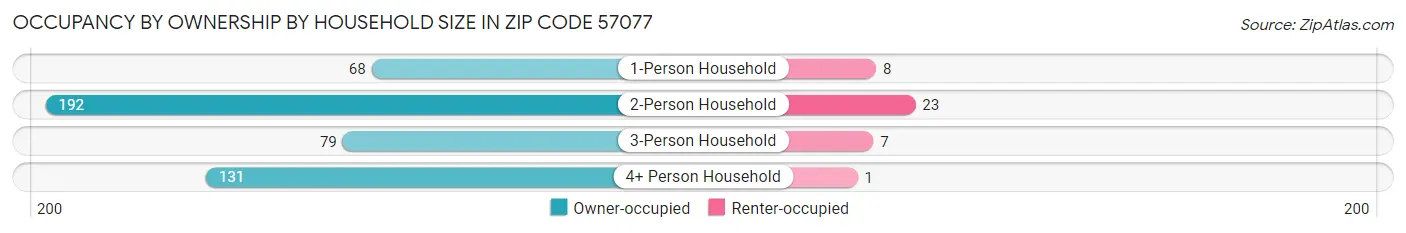 Occupancy by Ownership by Household Size in Zip Code 57077
