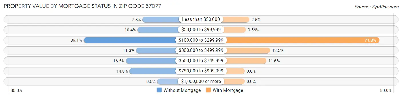 Property Value by Mortgage Status in Zip Code 57077