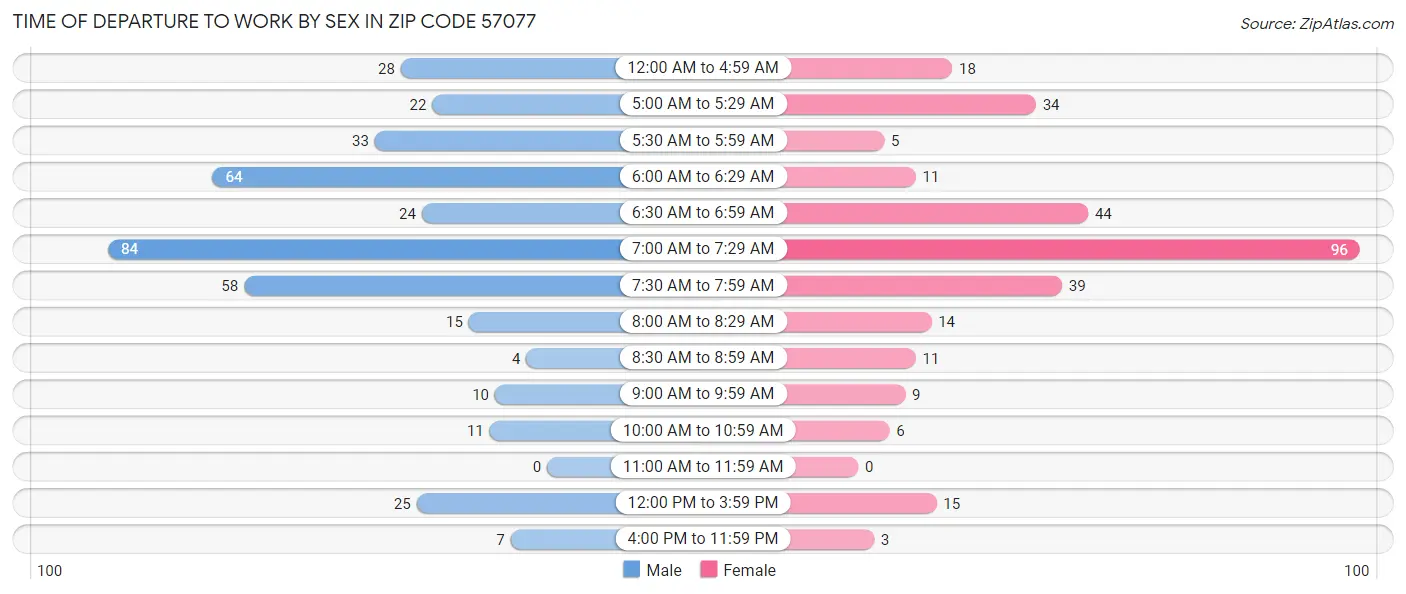 Time of Departure to Work by Sex in Zip Code 57077