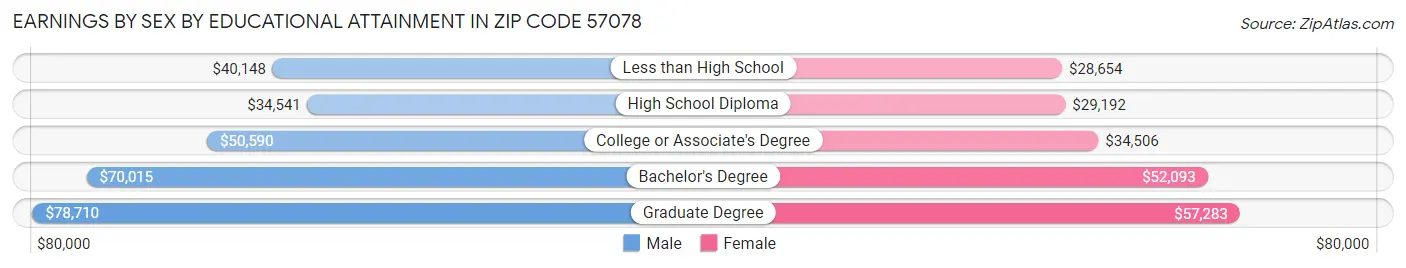 Earnings by Sex by Educational Attainment in Zip Code 57078