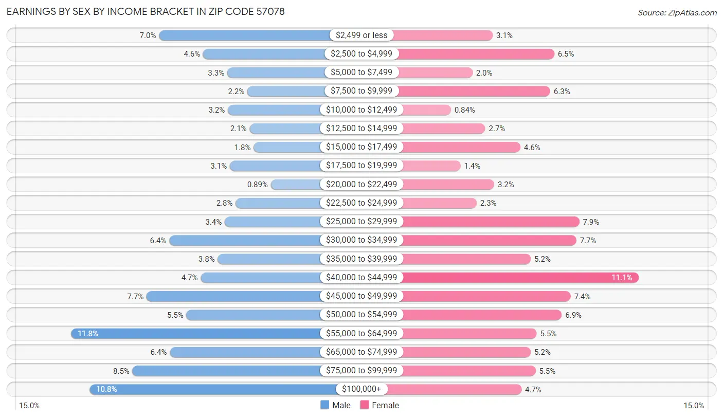 Earnings by Sex by Income Bracket in Zip Code 57078