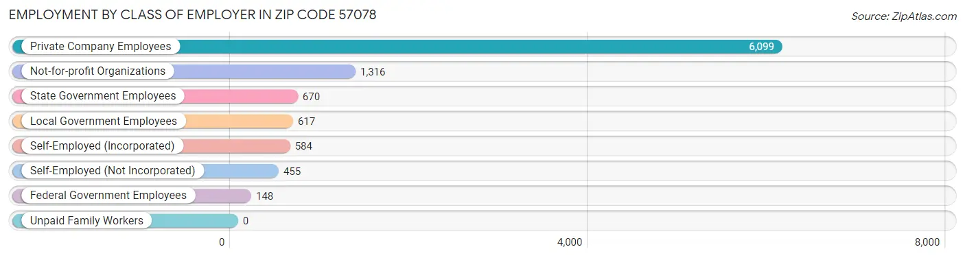 Employment by Class of Employer in Zip Code 57078