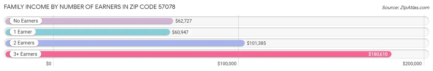 Family Income by Number of Earners in Zip Code 57078