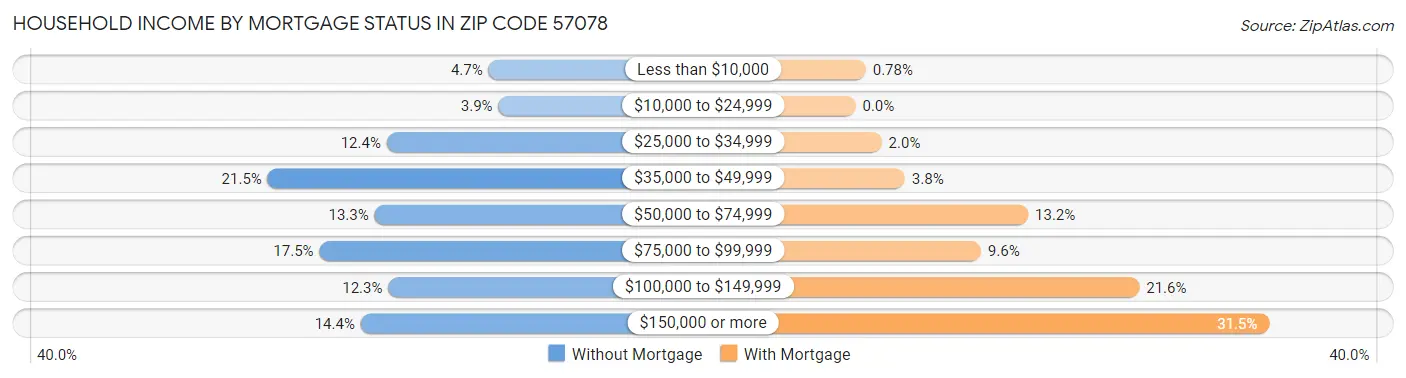 Household Income by Mortgage Status in Zip Code 57078