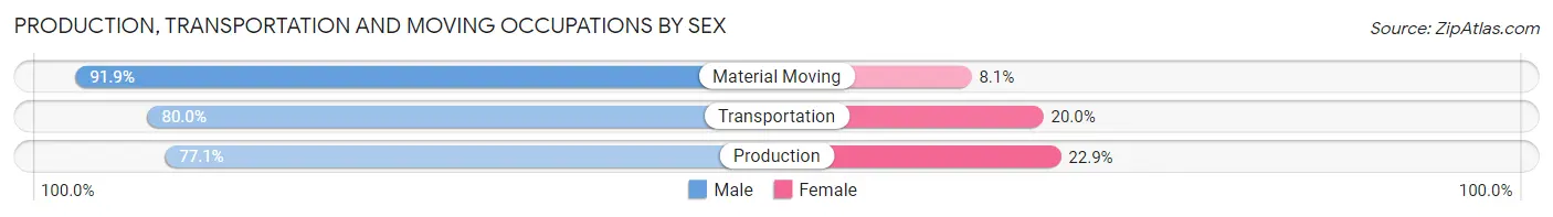 Production, Transportation and Moving Occupations by Sex in Zip Code 57078