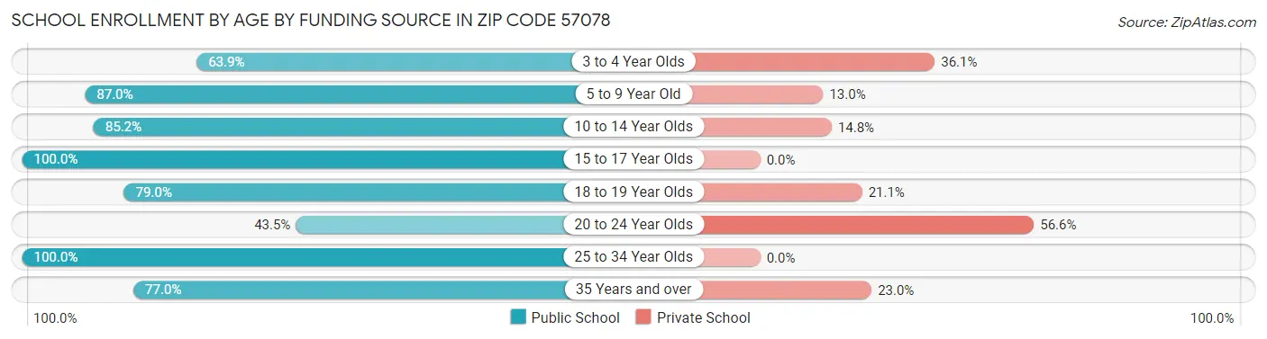 School Enrollment by Age by Funding Source in Zip Code 57078