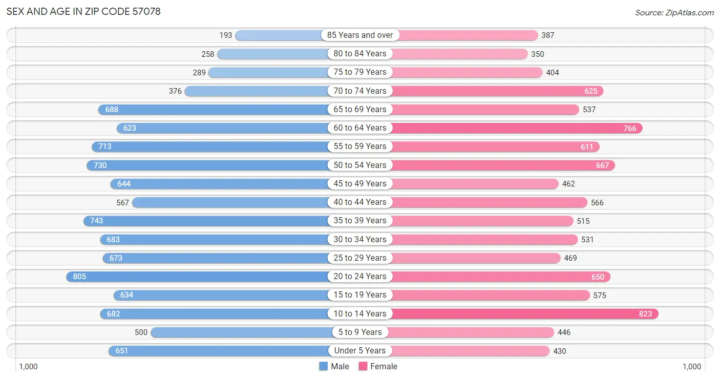 Sex and Age in Zip Code 57078