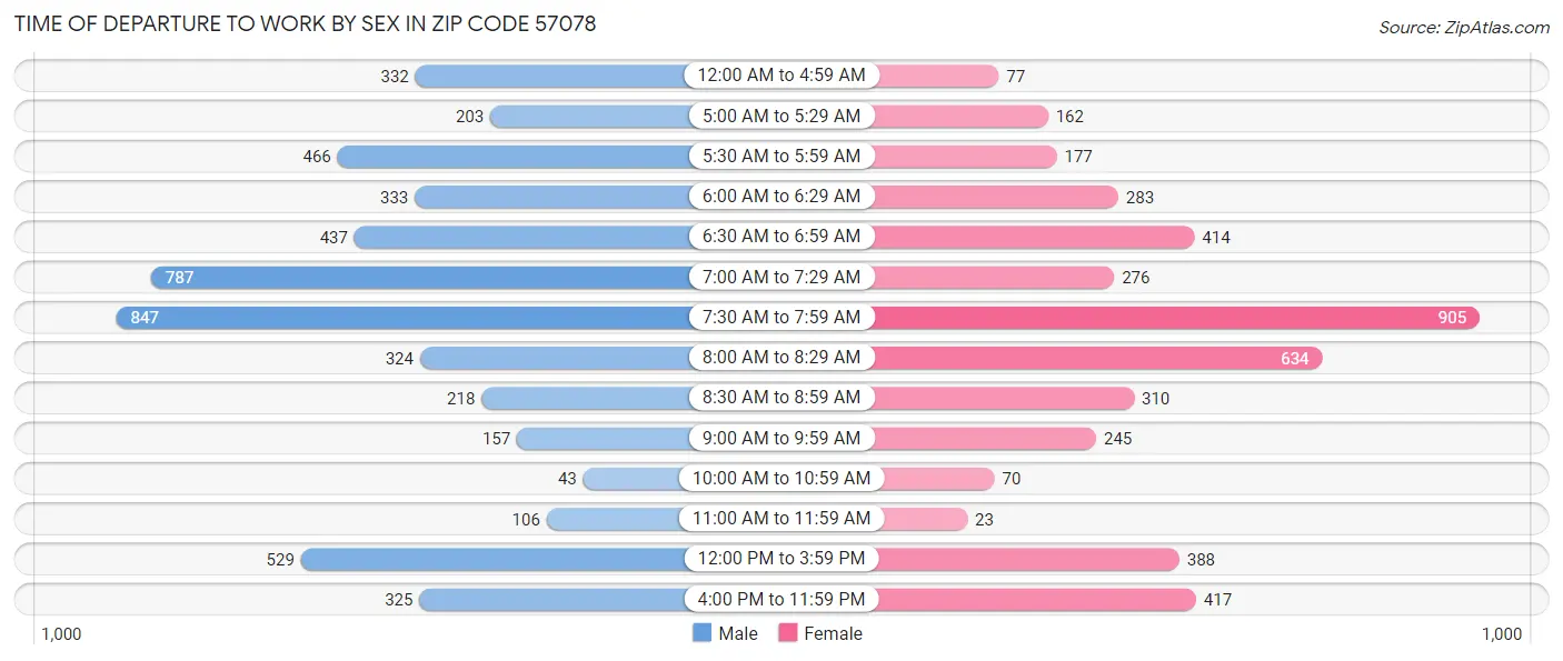 Time of Departure to Work by Sex in Zip Code 57078