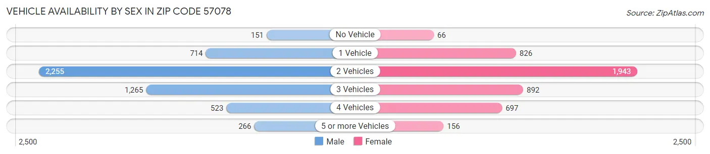 Vehicle Availability by Sex in Zip Code 57078