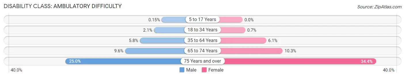 Disability in Zip Code 57103: <span>Ambulatory Difficulty</span>