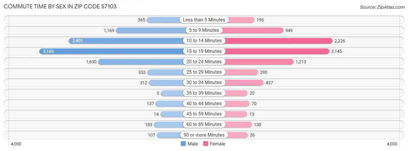 Commute Time by Sex in Zip Code 57103