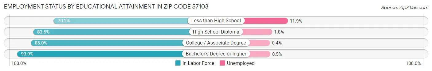 Employment Status by Educational Attainment in Zip Code 57103