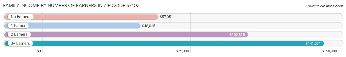 Family Income by Number of Earners in Zip Code 57103